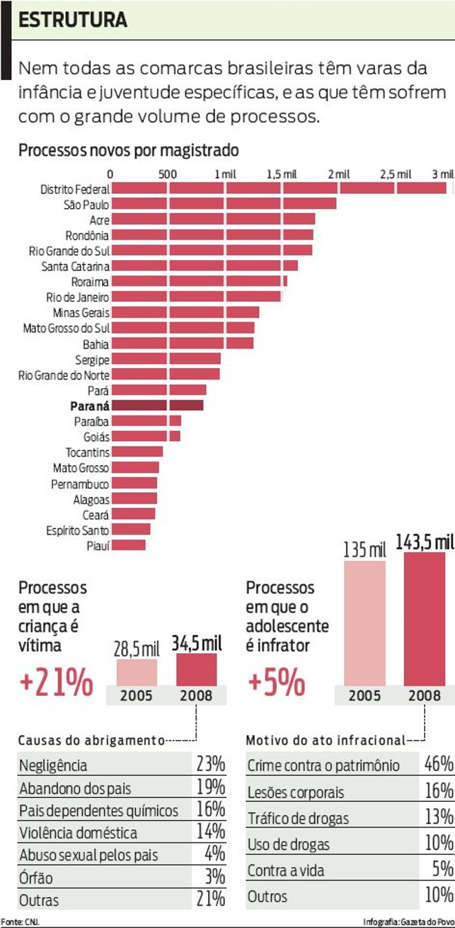 Veja que nem todas as comarcas brasileiras têm varas da infância e juventude específicas |