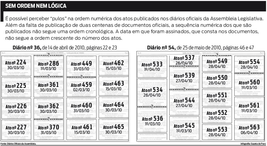 Veja alguns "pulos" na ordem dos atos publicados nos Diários Oficiais |