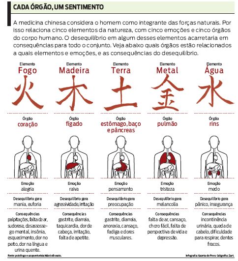Veja a relação entre os órgãos, sentimentos e elementos da natureza |