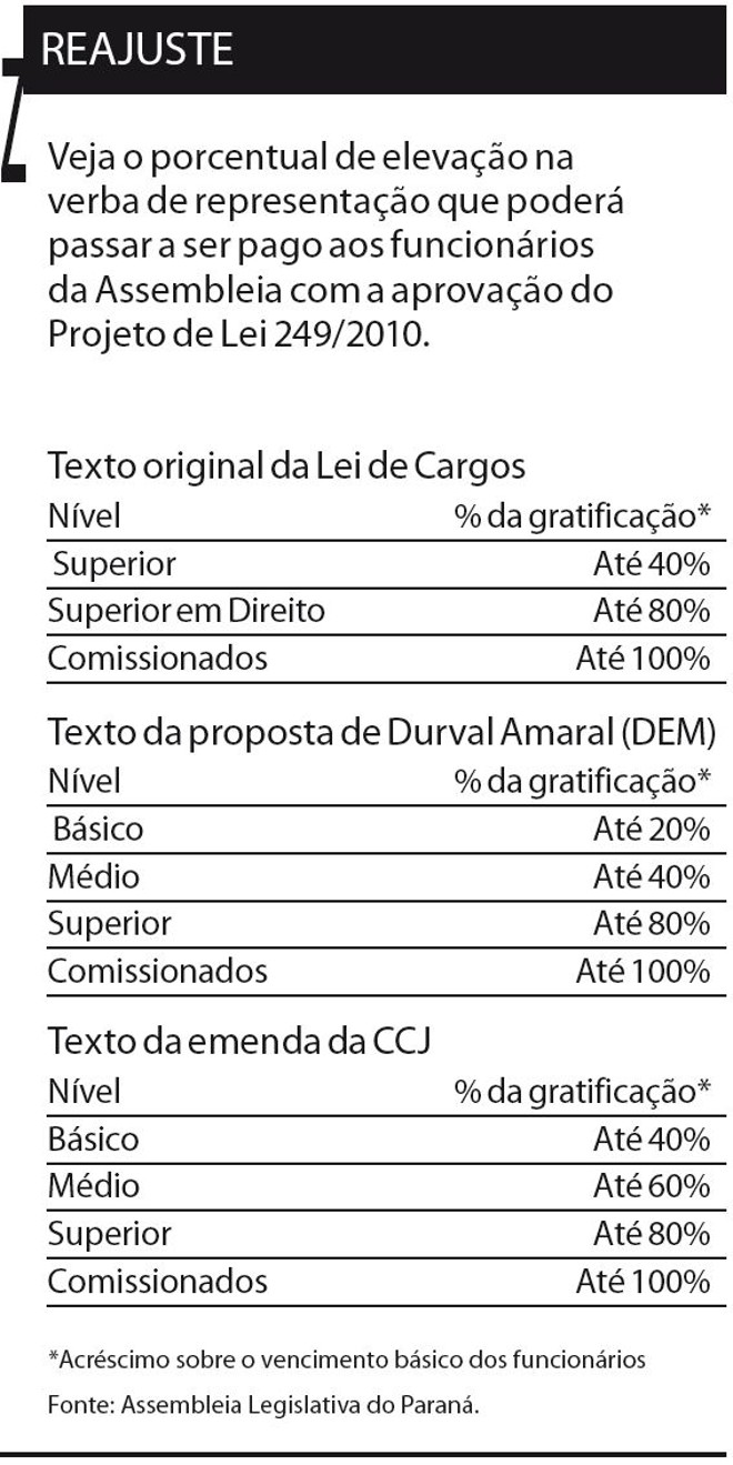 Veja o porcentual de elevação na verba de representação |