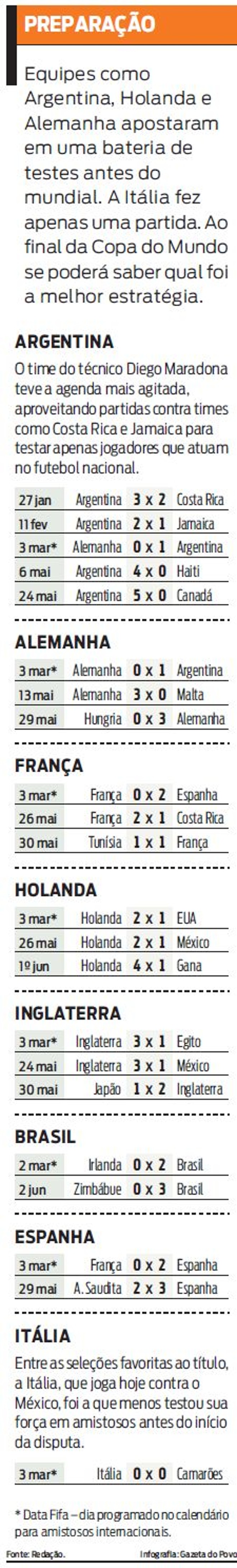 Confira os últimos resultados das seleções que vão disputar a Copa | 