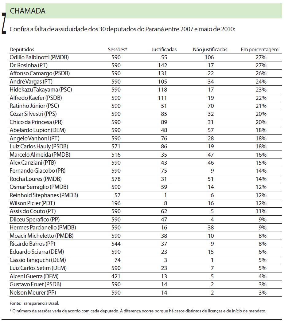 Confira a falta de assiduidade dos deputados do Paraná |