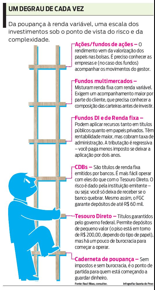 Confira uma escala de investimentos na poupança do ponto de vista do risco |