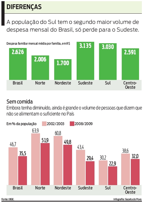 Sul tem o segundo maior volume de despesa mensal do Brasil, só perde para o Sudeste |