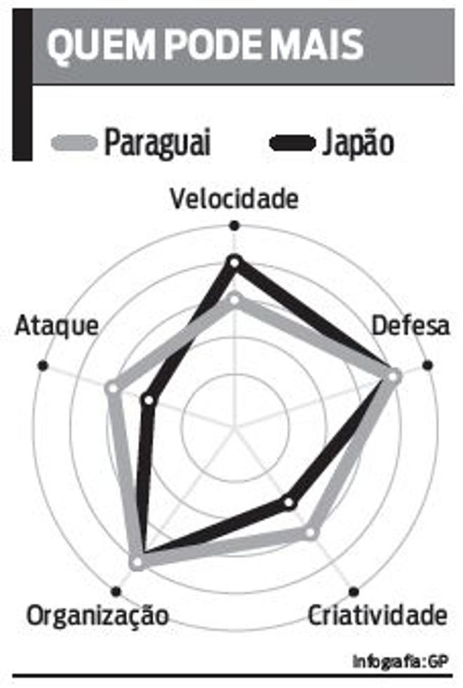 Veja comparativo entre as duas seleções | 