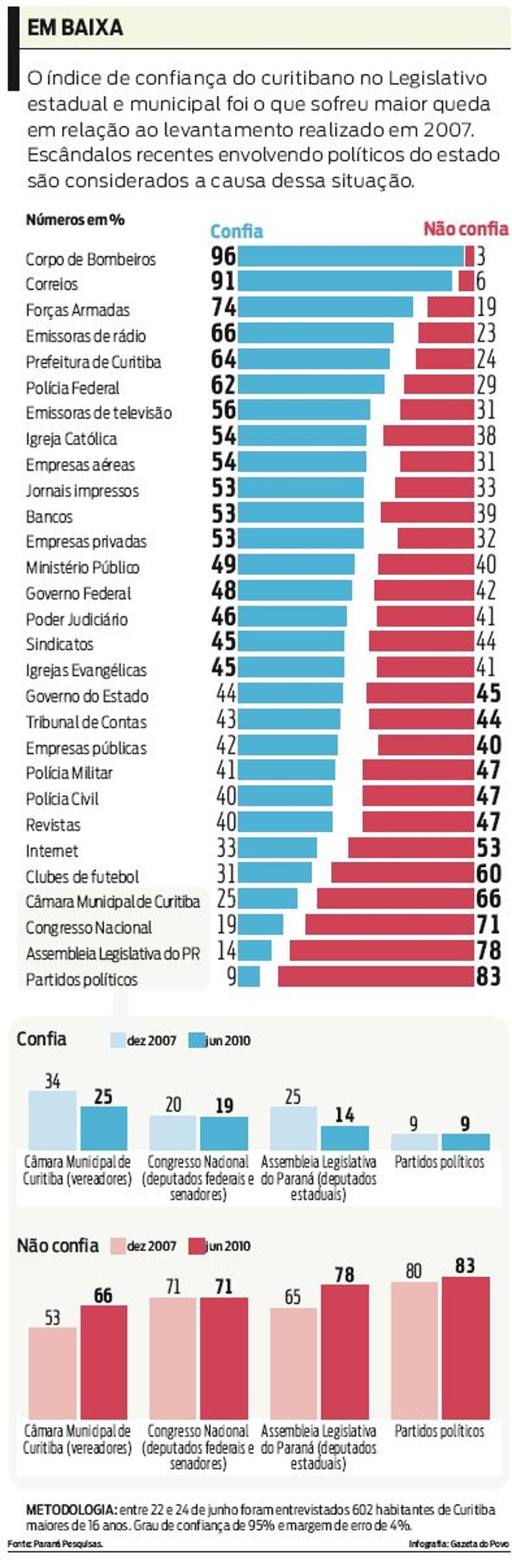 Confira o índice de confiança do curitibano nas instituições |