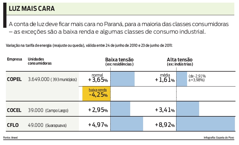 Confira: conta de luz deve ficar mais cara no Paraná |