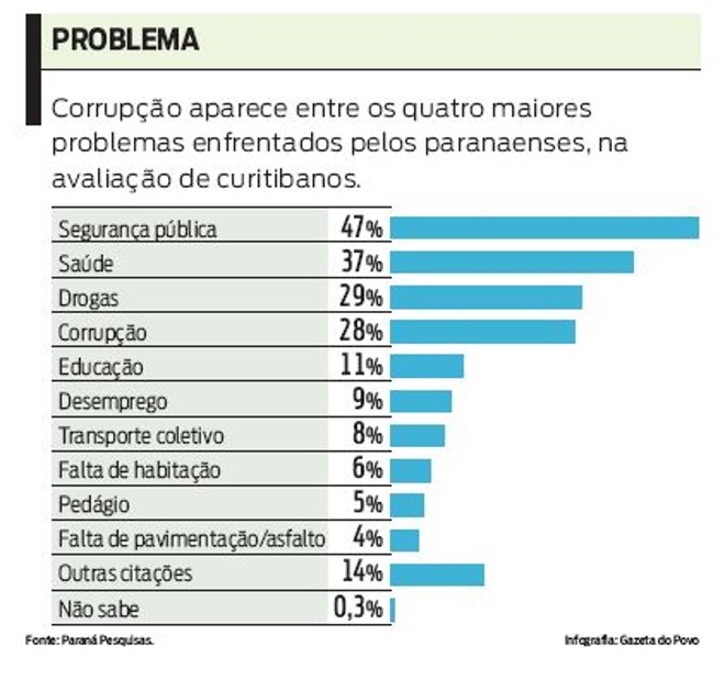 Veja quais são os maiores problemas do Paraná, segundo os curitibanos |