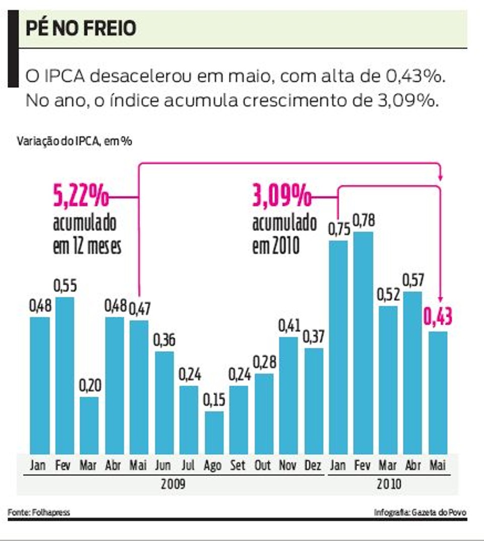 IPCA desacelerou em maio, com alta de 0,43%.No ano, o índice acumula crescimento de 3,09% | 