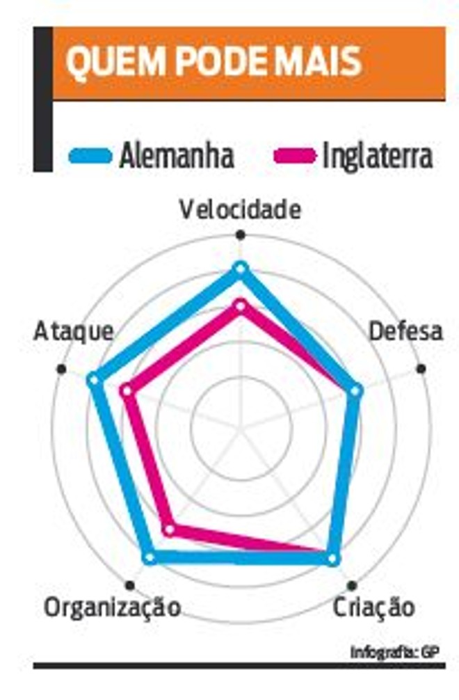 Veja o comparativo entre as seleções | 