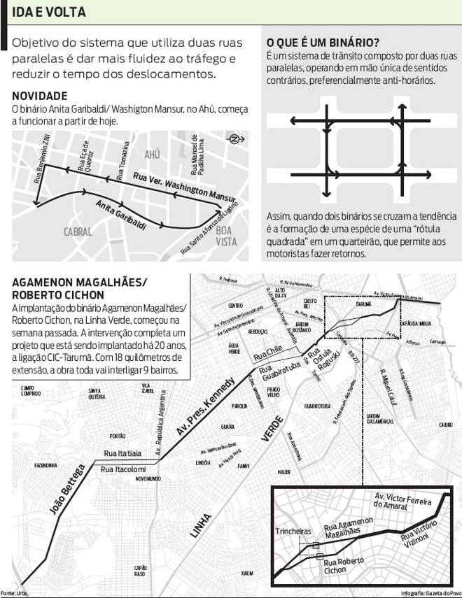 Veja qual o objetivo do sistema que utiliza duas ruas paralelas |