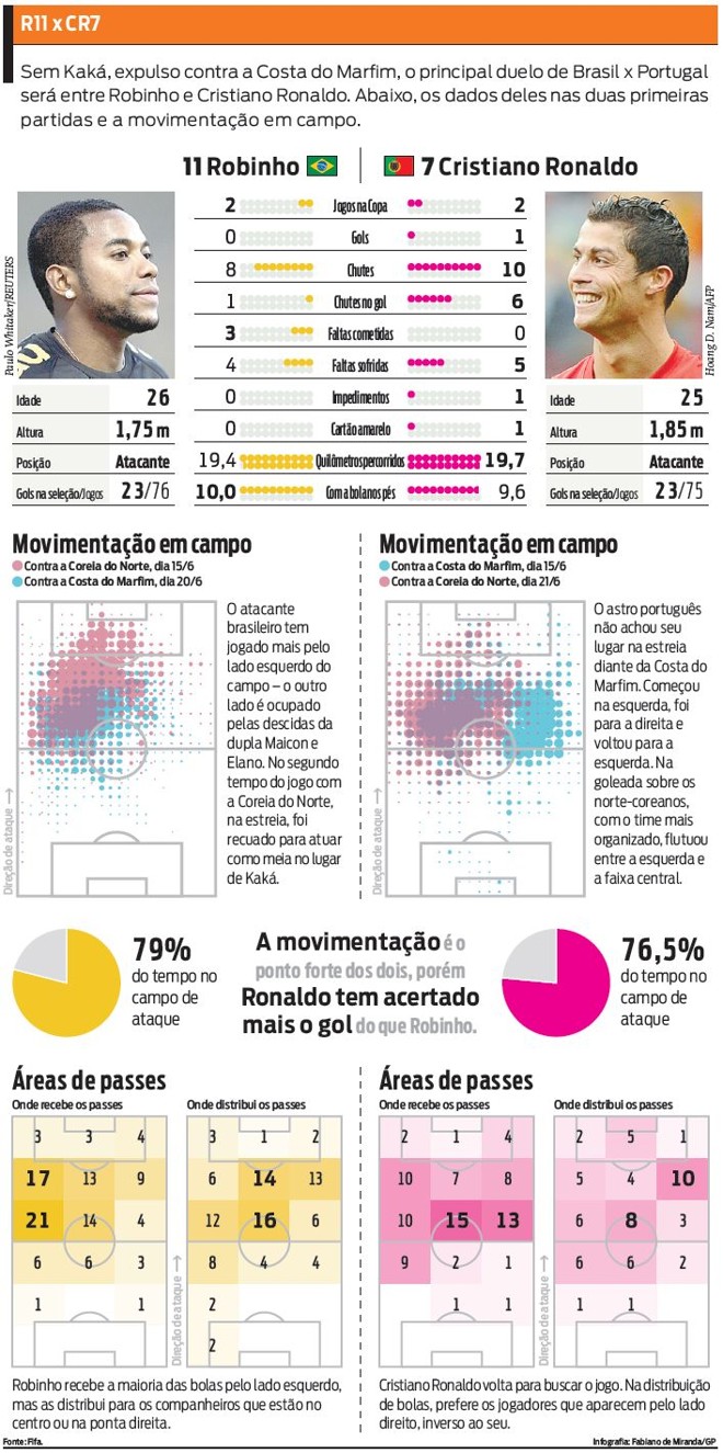 Veja comparação entre Robinho e Cristiano Ronaldo |