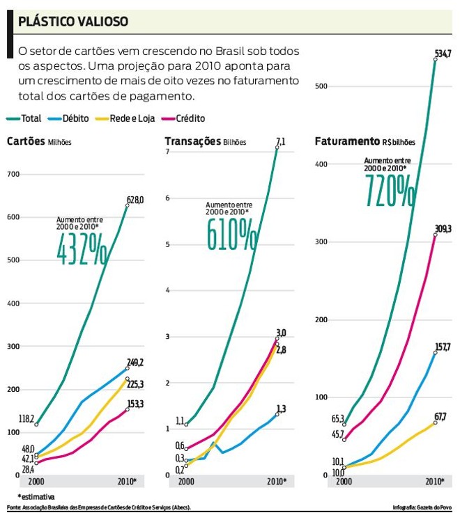 Veja a projeção para 2010 sobre o crescimento no faturamento dos cartões | 