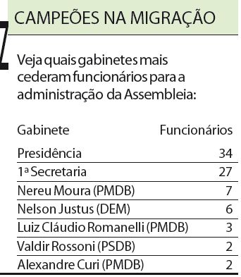 Veja quais gabinetes mais cederam funcionários |