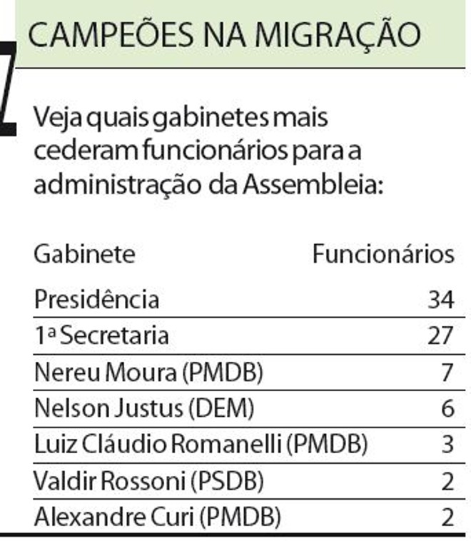Veja quais gabinetes mais cederam funcionários |