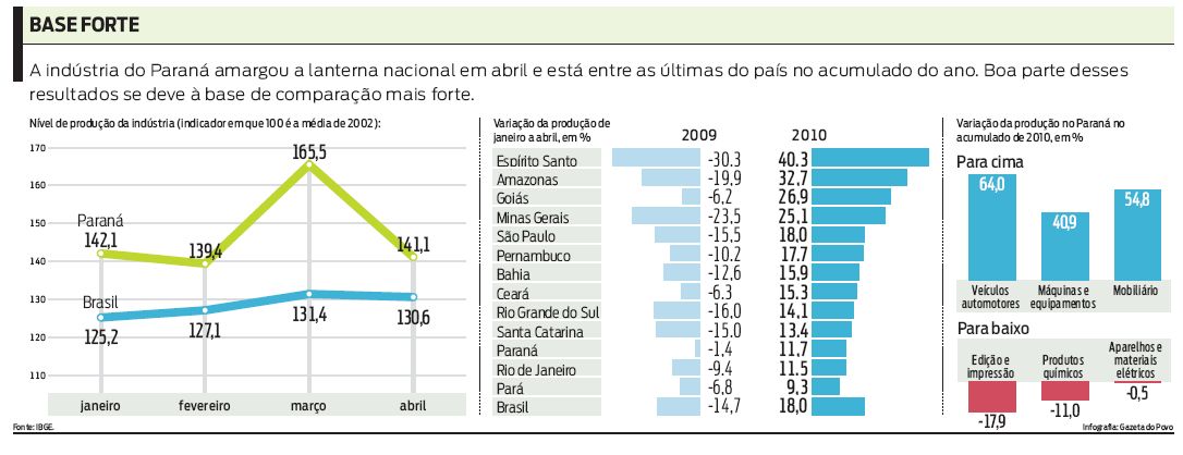 Confira o nível de produção da indústria |