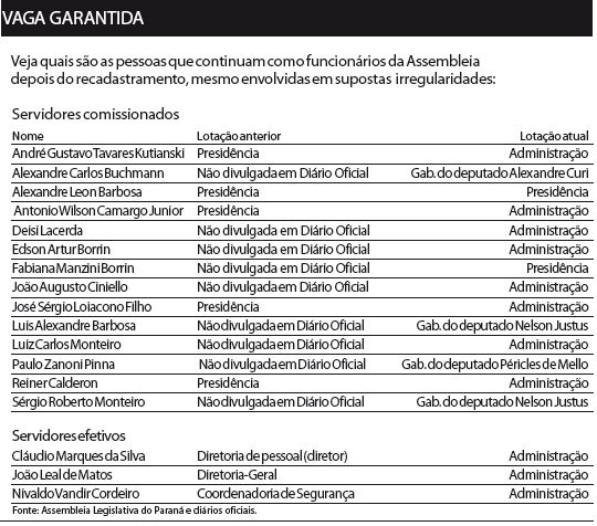 Veja quais pessoas continuam como funcionários da AL |