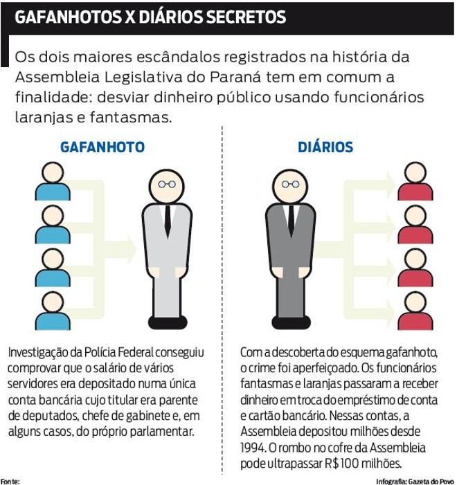 Veja as semelhanças dos dois maiores escândalos da história da AL |