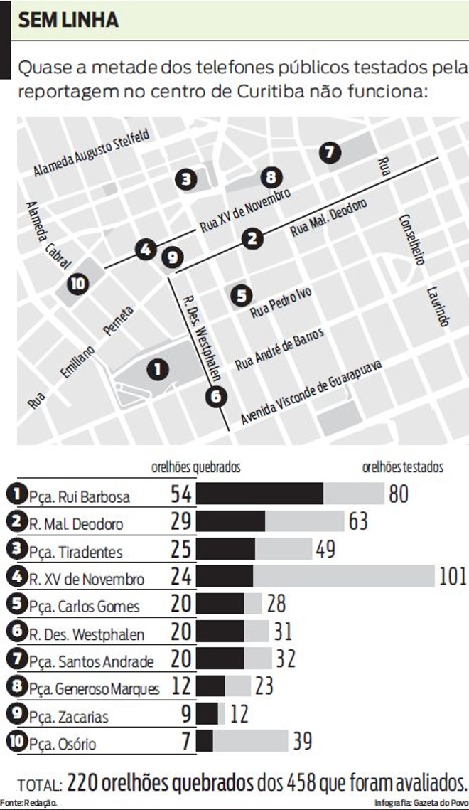 Quase metade dos orelhões testados no centro de Curitiba não funciona |