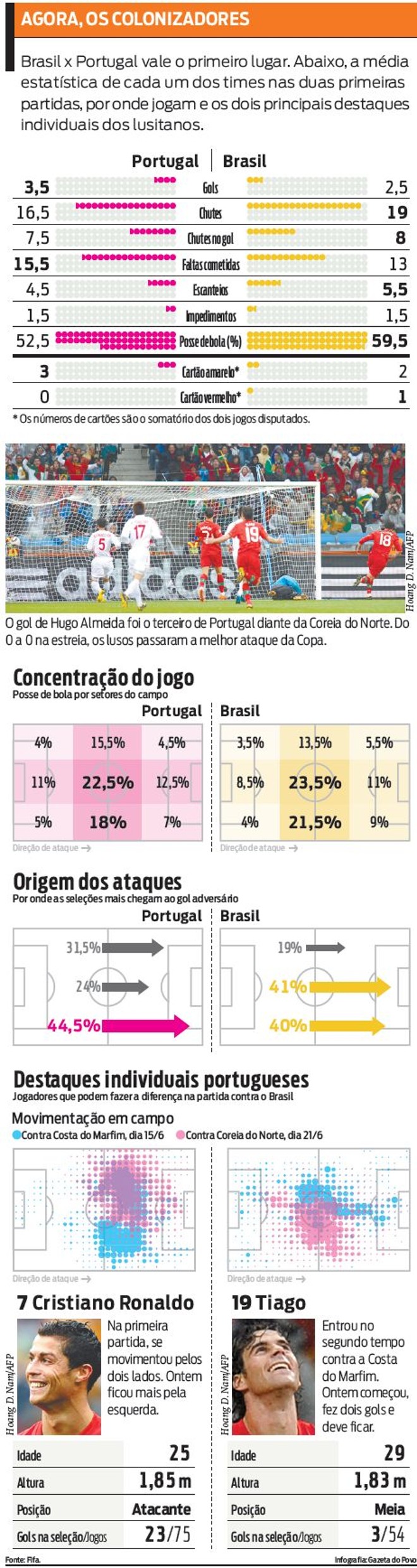 Entenda o esquema tático da seleção de Portugal | 
