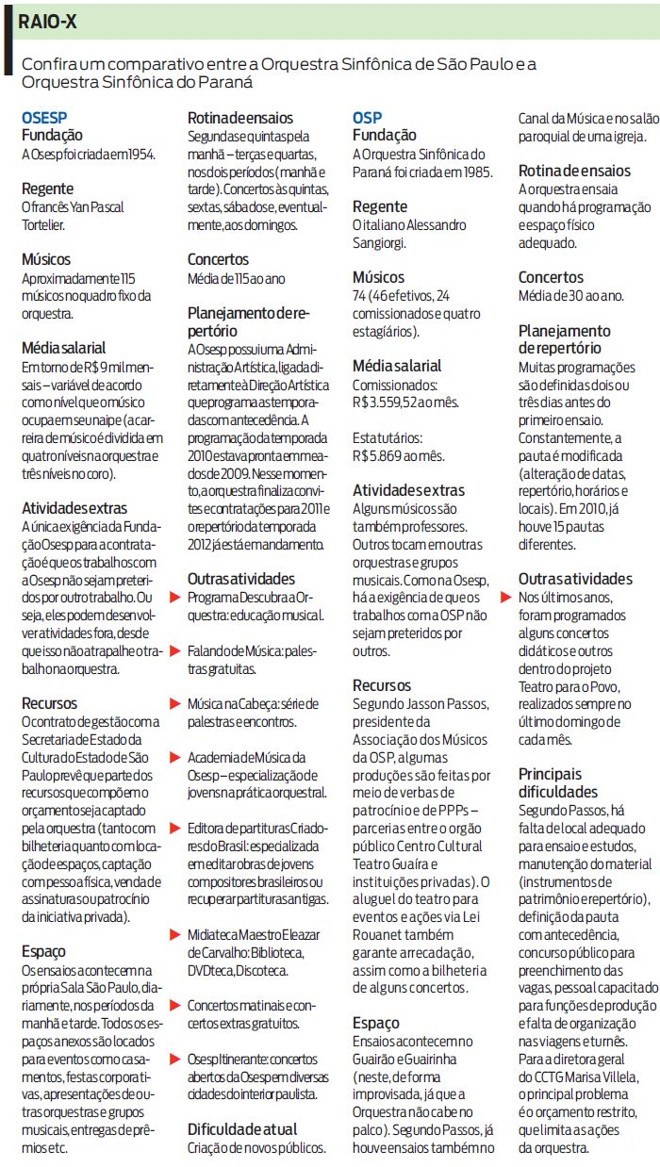 Veja comparativo entre as oquestras sinfônicas do Paraná e de São Paulo |