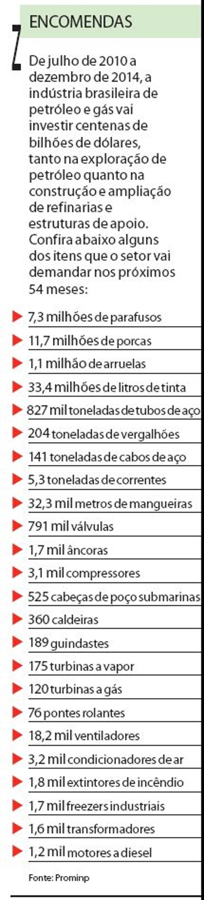 Confira os itens que o setor vai demandar nos próximos 54 meses | 