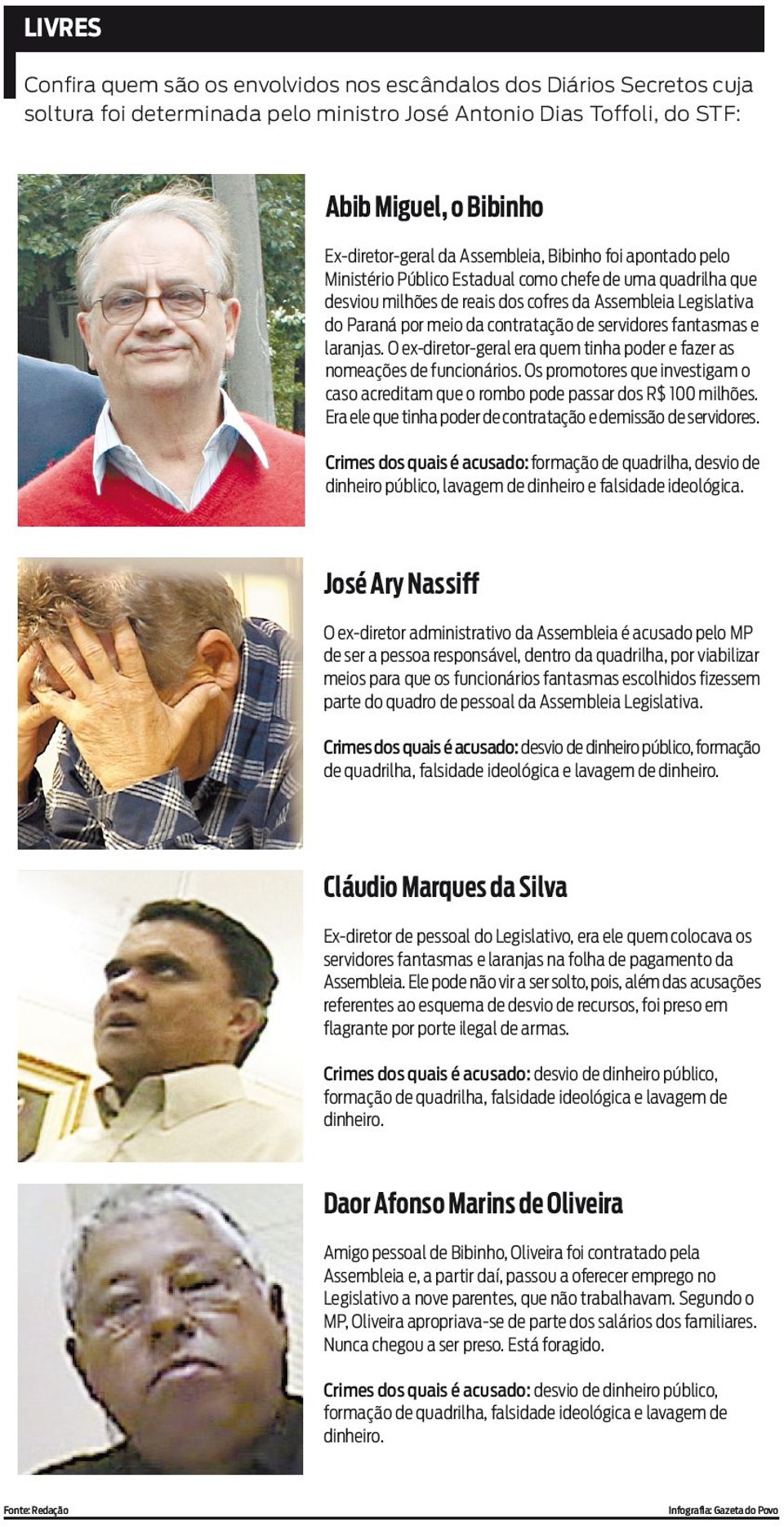 Confira quem são os envolvidos nos escândalos que foram soltos | 