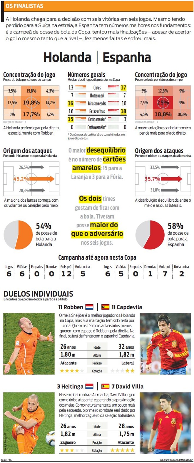 Veja comparativo entre Holanda e Espanha |