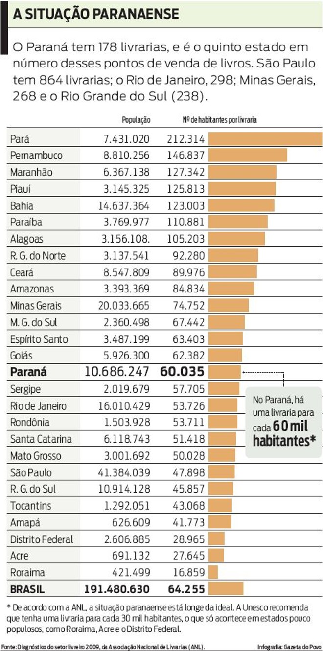 Veja que o Paraná tem 178 livrarias |
