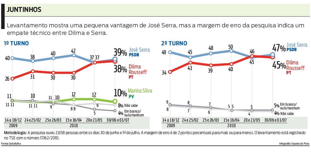 Confira a pesquisa |