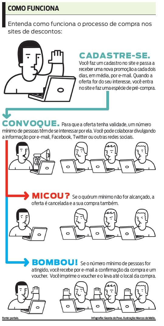 Entenda como funciona o processo de compra nos sites de descontos |