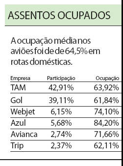 Confira: ocupação média nos aviões foi de de 64,5% em rotas domésticas |