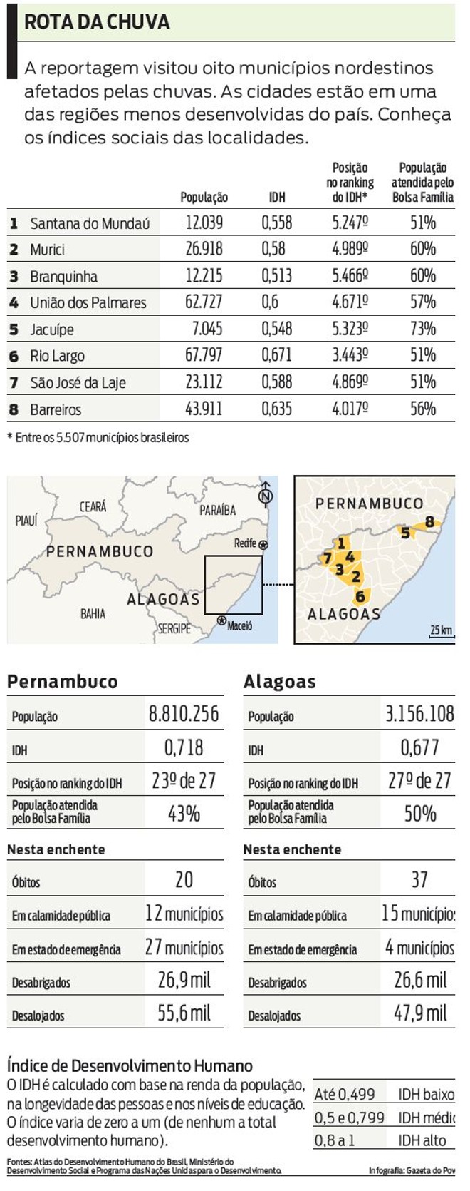Municípios estão em uma das regiões menos desenvolvidas do país. Conheça os índices sociais |