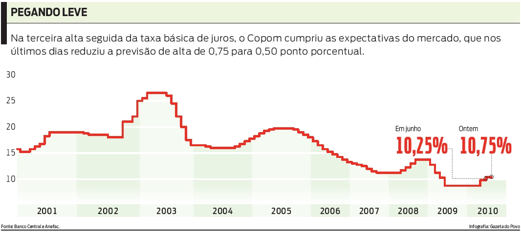 Copom cumpriu as expectativas do mercado. Confira |