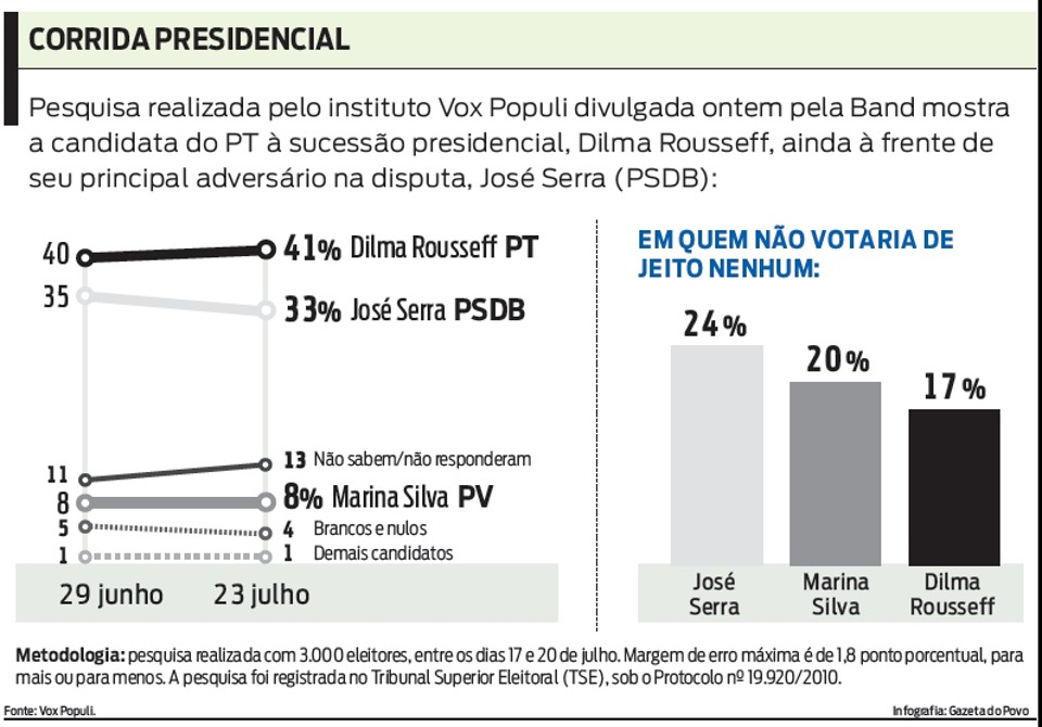 Pesquisa divulgada ontem pela Band mostra a candidata do PT ainda à frente de José Serra | 