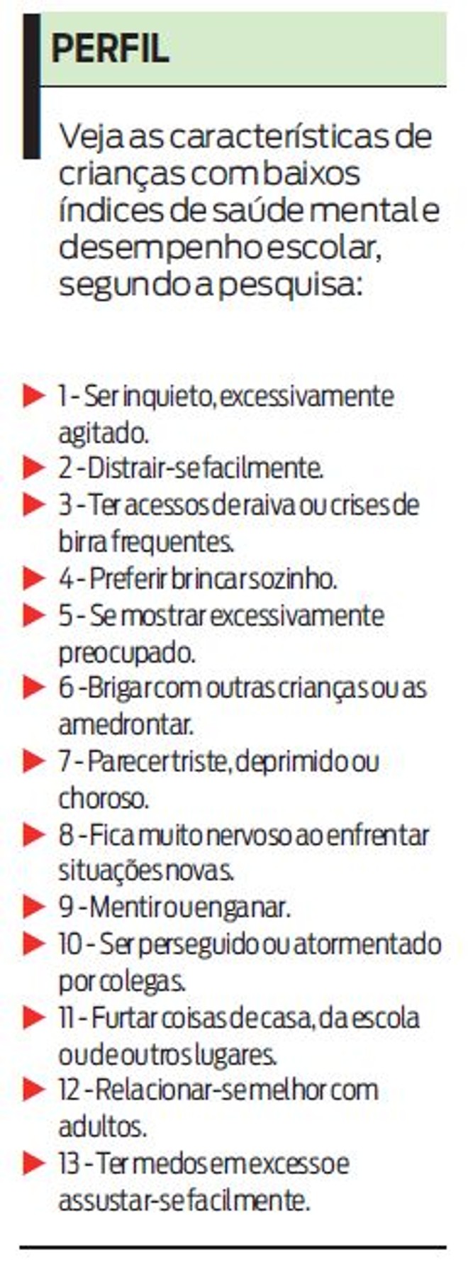 Veja características de crianças com baixos índices de saúde mental | 