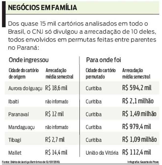 Veja alguns cartórios envolvidos em permutas feitas entre parentes no Paraná |