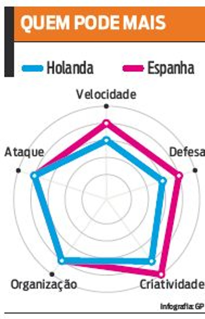 Veja o comparativo entre os dois times | 