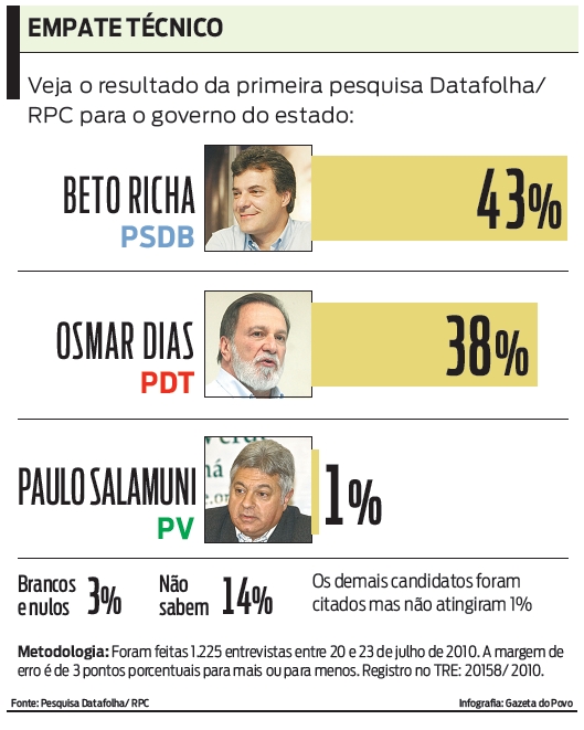 Veja o resultado da primeira pesquisa Datafolha/RPC para o governo do estado |