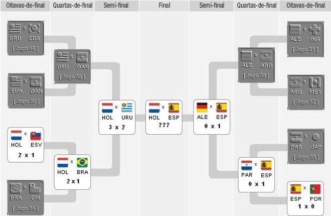 Espanha e Holanda e suas trajetórias até a final | 