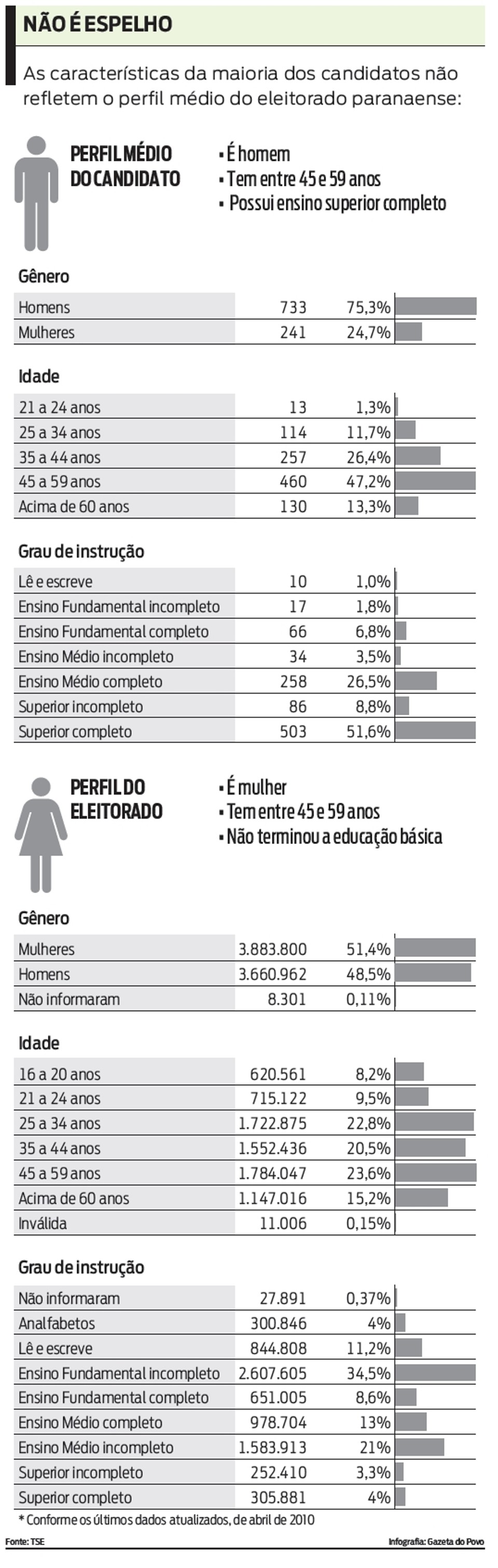 Maioria dos candidatos não refletem o perfil médio do eleitorado paranaense | 