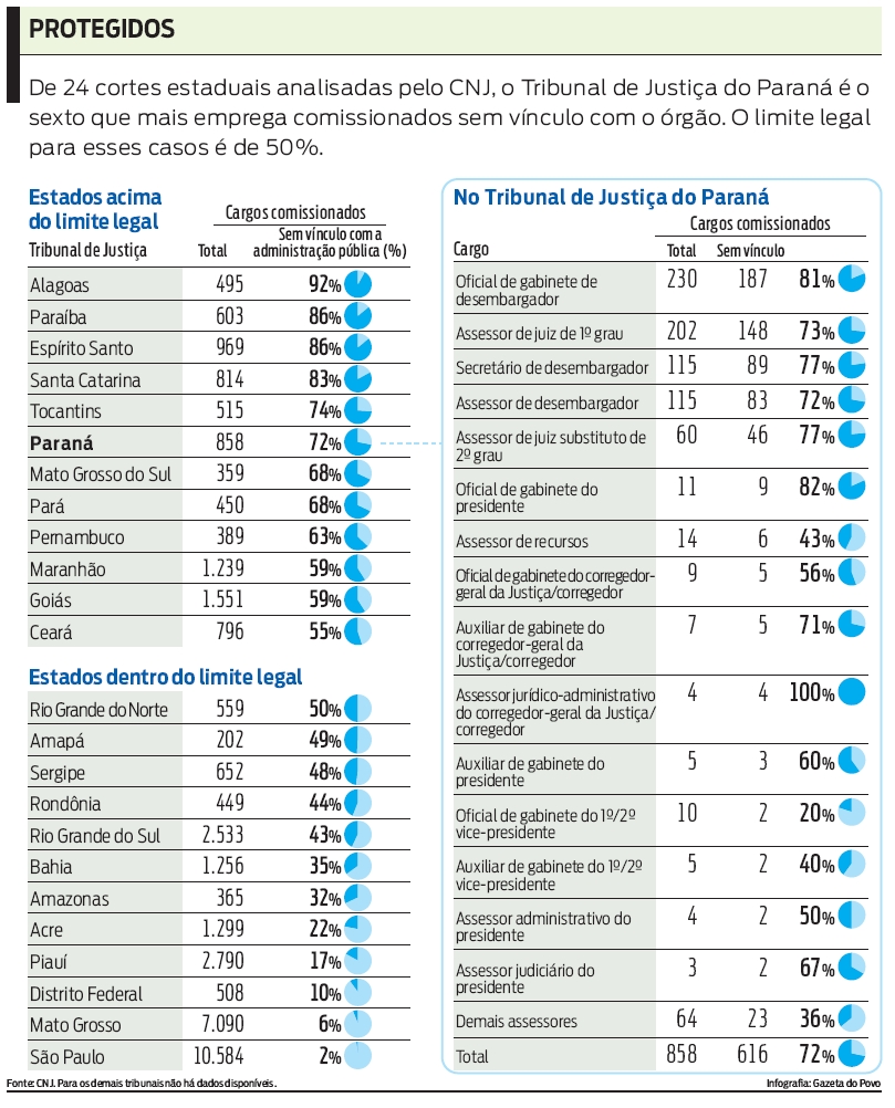 Veja os estados acima do limite legal de cargos comissionados |