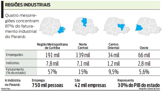 Conheça regiões industriais do Paraná | 