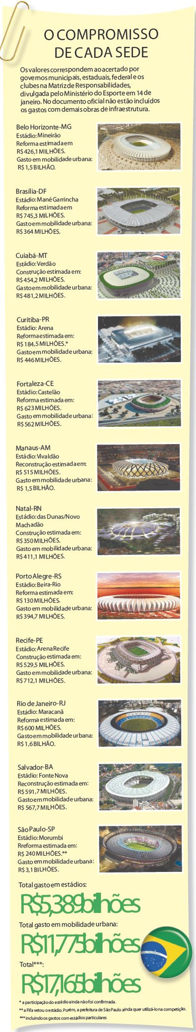 Veja qual é o compromisso de cada sede brasileira | 