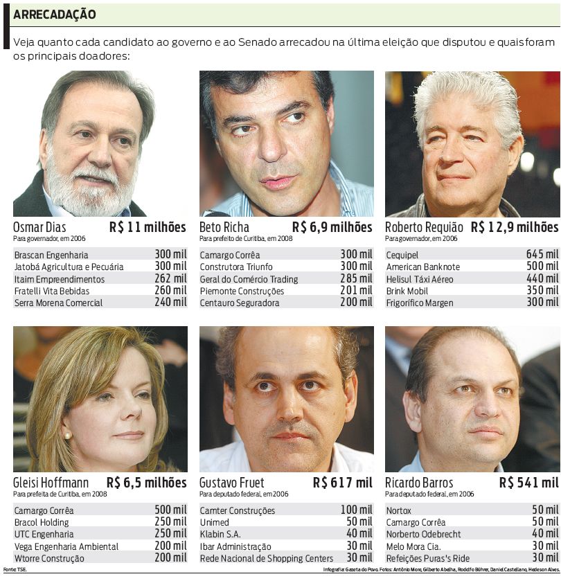 Veja quanto cada candidato arrecadou na última eleição que disputou |