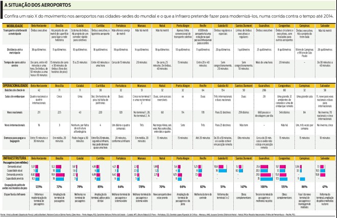 Confira um raio X do movimento nos aeroportos nas cidades-sedes do mundial |