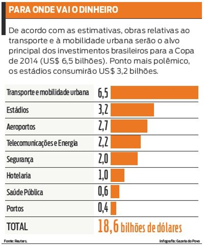 Veja para onde vai o dinheiro destinado para a Copa de 2014 | 