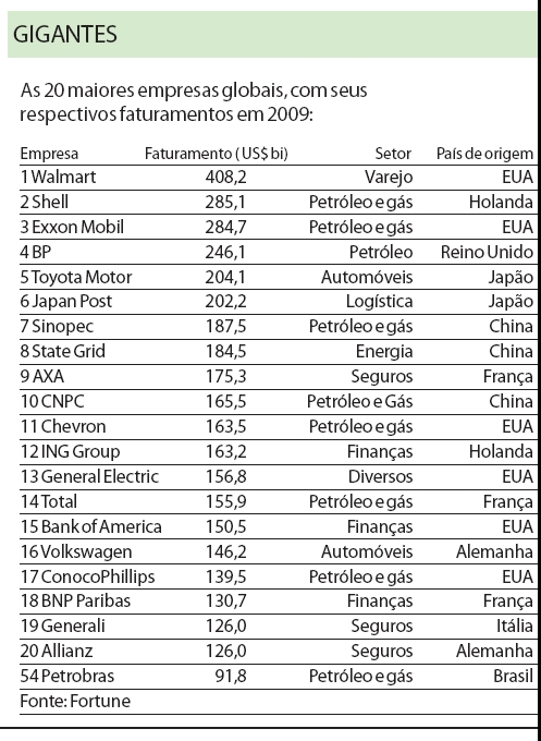 Confira as 20 maiores empresas globais, com seus respectivos faturamentos em 2009 |