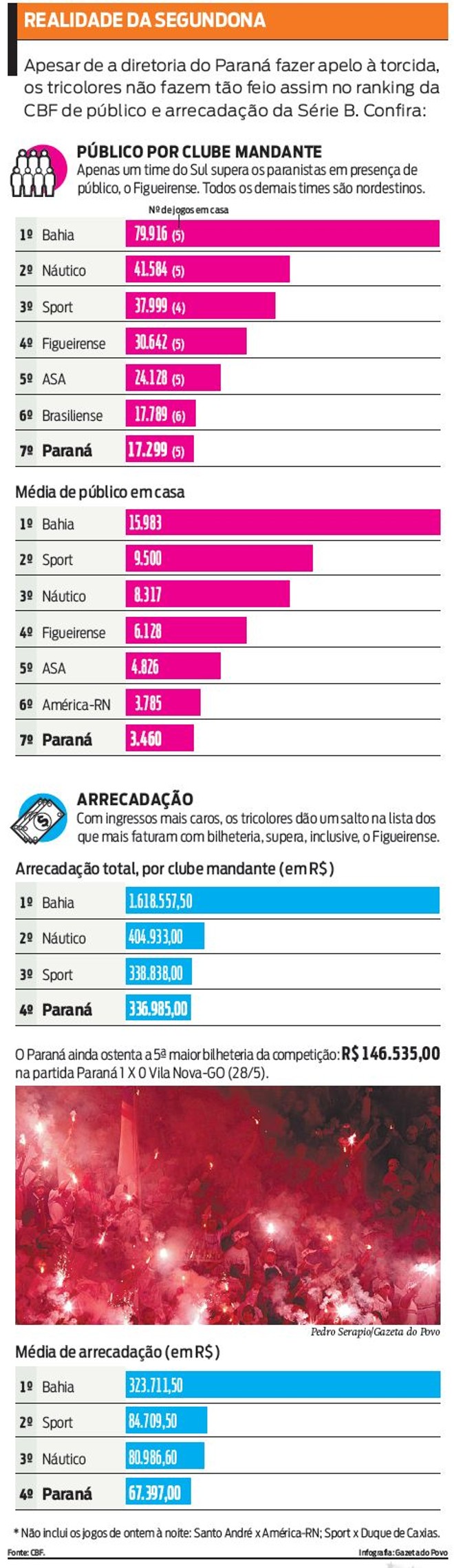 Confira a média de público nos jogos da série B |