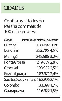 Confira as cidades do Paraná com mais de 100 mil eleitores |